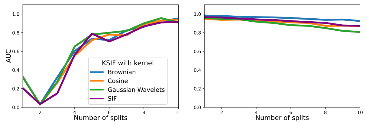  AUC under the ROC curve w.r.t. the number of split window on the first (left) and the second (right) datasets for the three dictionaries.