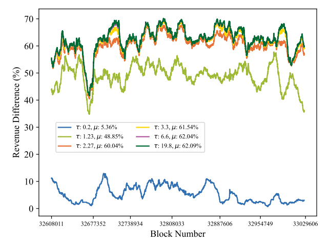 Figure 4: Discovered revenue difference (in %) between profit-maximizing arbitrage selection and FCFS selection strategies, measured for varying τ values over time.