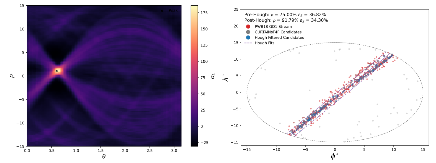 Figure 5. Left: The significance map of the Hough space for candidate signal stars in the patch with coordinates 𝛼 = 146.9◦, and 𝛿 = 35.6◦. Each pixel represents the number of stars whose Hough curve passes through a box of width (Δ𝜌 = 1.5◦, Δ𝜃 = 0.03 rad) centred at that pixel. The bright spots correspond to the peaks in the Hough space. The highest significance pixel is marked with a black cross. Right: 𝜙-𝜆 scatter plot of stars post CWoLa step in the same patch. The red coloured stars correspond to the GD-1 stream as identified by PWB18. The grey coloured stars are those selected by SkyCURTAINs as the most signal like stars in this patch. The blue coloured stars are those selected after applying a hough filter and fall within the acceptance region defined by the Hough fit lines in purple.