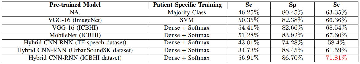 TABLE IIICOMPARISON OF PATIENT SPECIFIC MODELS