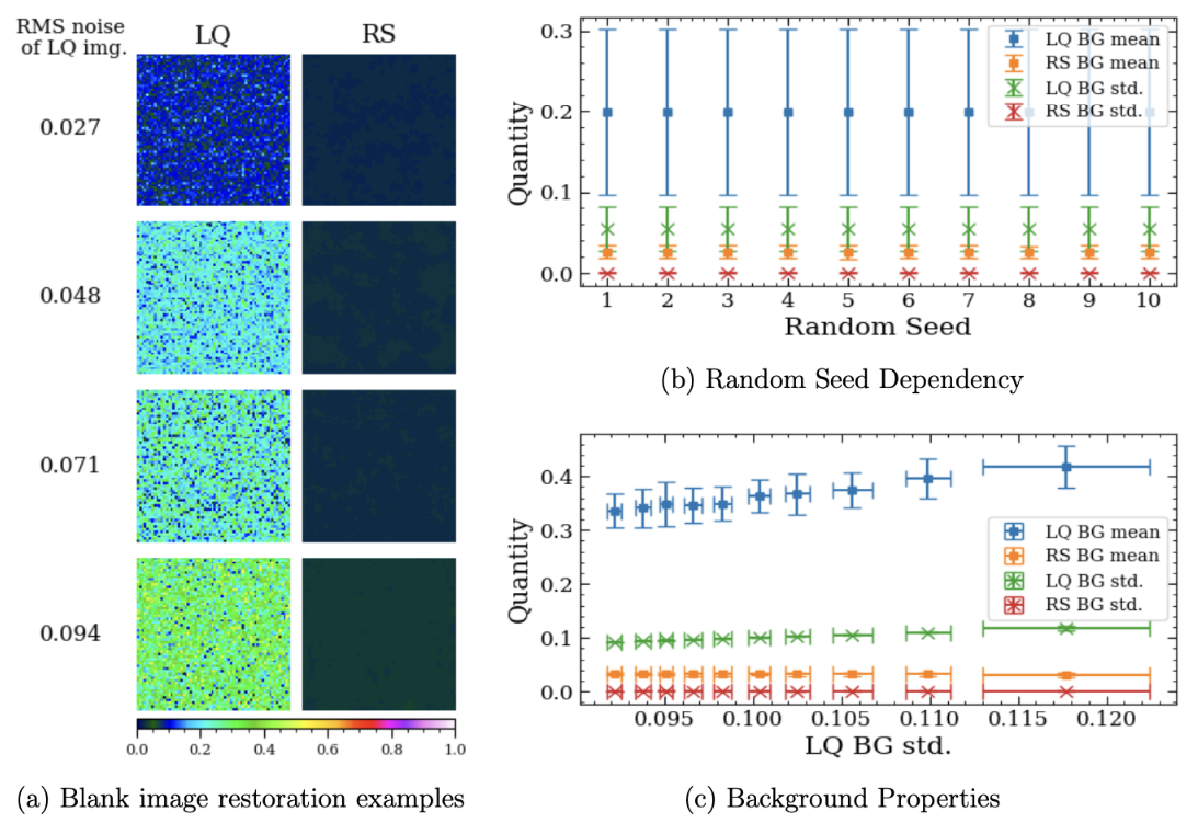 Figure 14. Noise-only image restoration test. (a) Examples of blank image restoration. The rms noise increases from top to bottom. No pseudo-object is produced while the noise is significantly reduced. (b) Test with different random seeds. Each data point represents statistics from 1,000 images. The mean and standard deviation of the RS images are consistent across different random seeds. (c) Sames as (b) but for different noise levels. Regardless of the input (LQ) image’s noise level, the output (RS) image’s background mean and noise level stay consistently low.