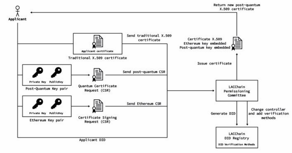 Figure 5: High level diagram of the post-quantum certification and on-chain registration of an entity.