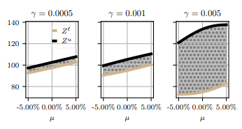 Figure 8: Optimal LP position range Zℓ, Zu as a function of the drift µ for different values of the concentration costparameter γ, when Z = 100, π = 0.02, and σ = 0.02