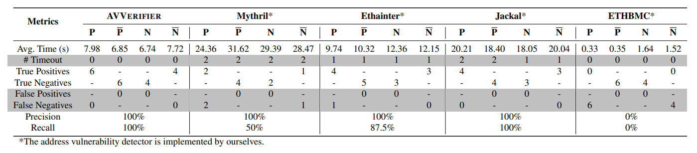 Table 1: Performance comparison among AVVERIFIER, Mythril, Ethainter, Jackal, and ETHBMC on the benchmark.