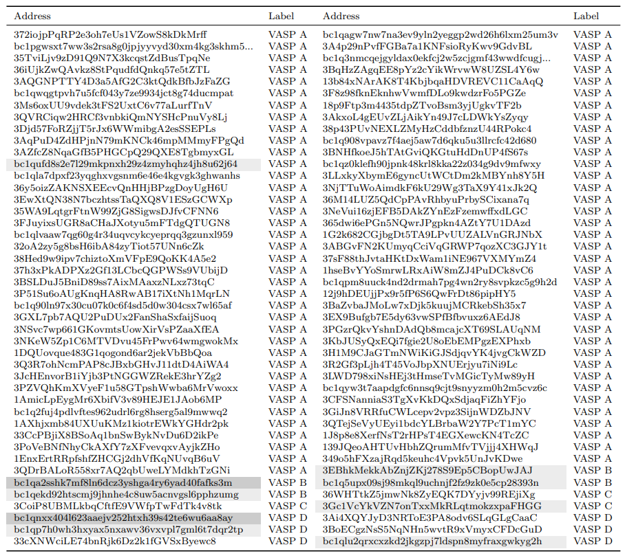 Table A.1: List of Bitcoin cluster-defining addresses.