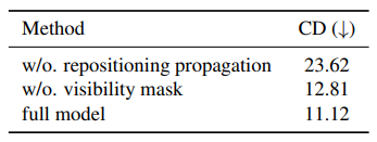 Table 4: Ablation study on repositioning and visibility mask.