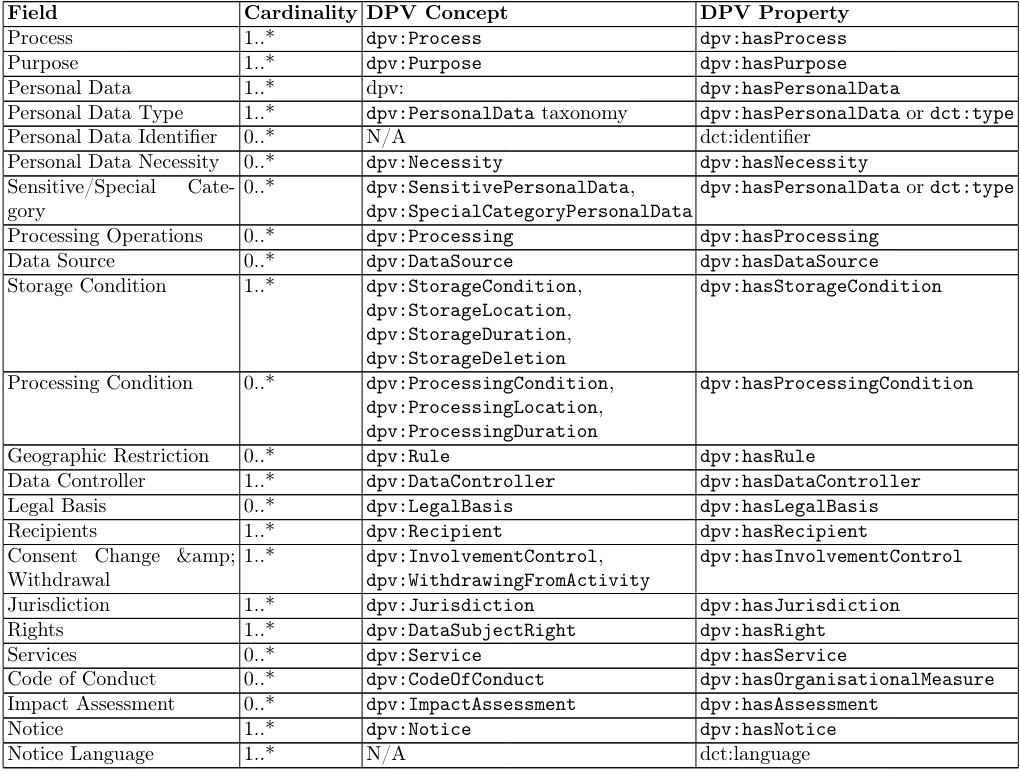 Table 4: DPV concepts for ISO/IEC 27560:2023 Processing fields