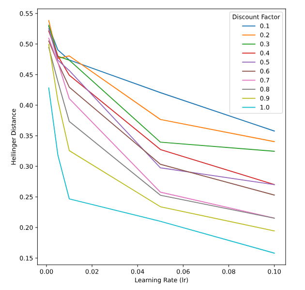  Discount rate and learning rate