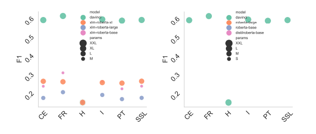 Figure 4: Impact of model size.