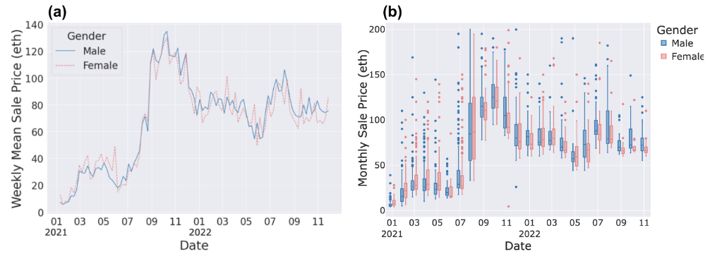  (a) Weekly Mean Sale Price and (b) Box plot of Monthly Sale Price for Male and Female CryptoPunks between 2021-01 and 2022-11.