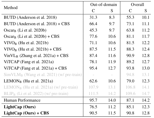 Table 6: Performance comparisons on the nocaps validation split (Agrawal et al. 2019). We report the results of both without and with constrained beam search (CBS) decoding.