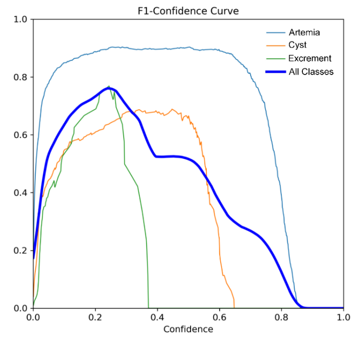 Figure 8. YOLOv5 F1 - Confidence curve