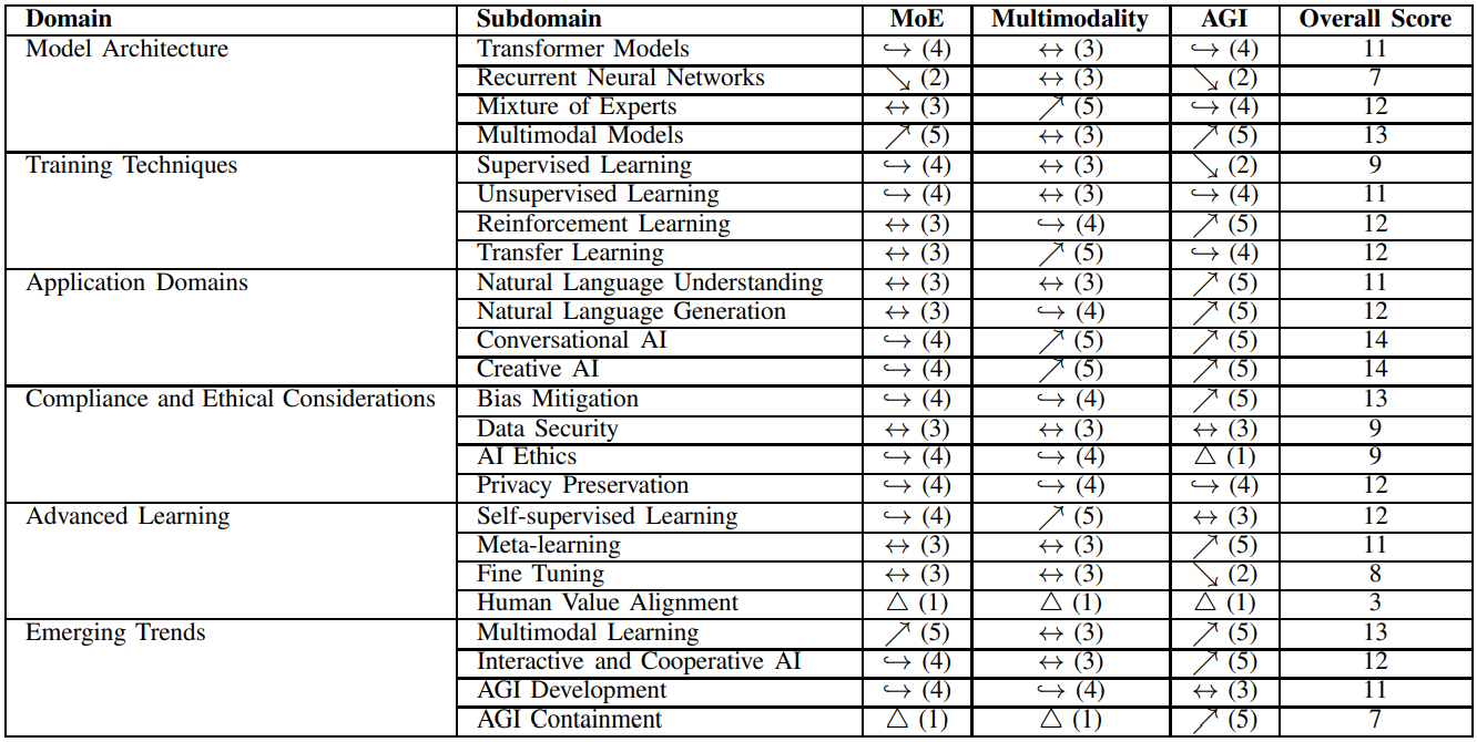 Table III: Impact of MoE, Multimodality, and AGI on Generative AI Research