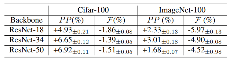 Table 5. Impact of the network size on the proposed method.