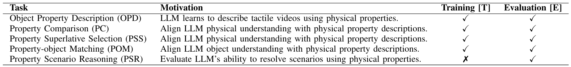 TABLE III. PHYSICLEAR Task Details. PHYSICLEAR contains five physical description and understanding tasks. We give each task’s motivation and indicate whether they are used for OCTOPI’s training and/or evaluation.
