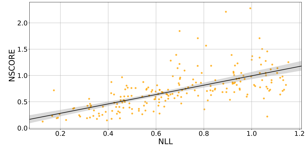  Linear relationship between NLL and NSCORE with a Pearson correlation coefficient of 0.62.