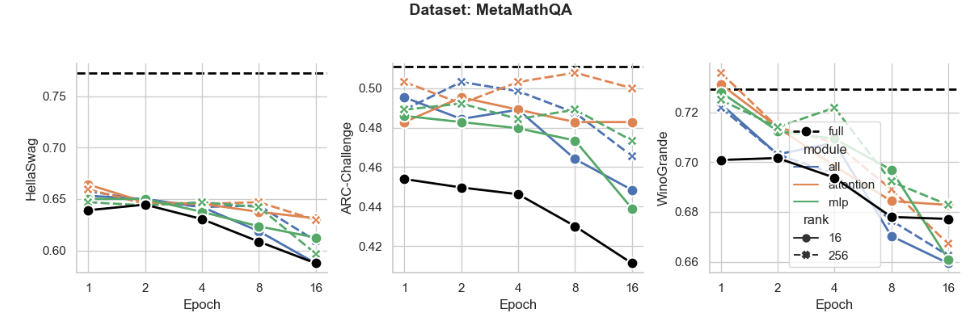 (d) Math IFT: Individual forgetting plots for Llama-2-7B on MetaMathQA.