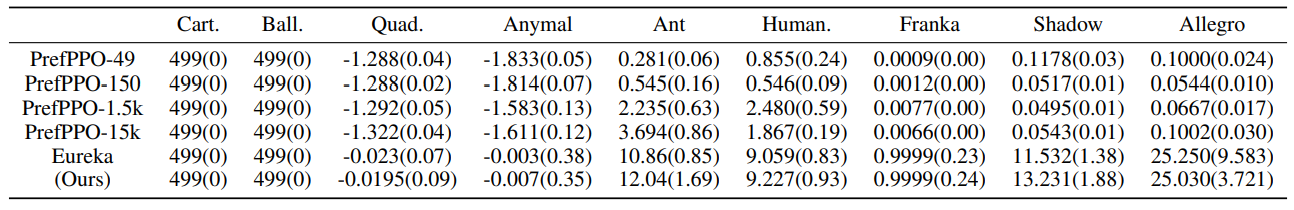  The final task score of all methods across different tasks in IssacGym, where PrefPPO uses sparse rewards as the preference metric for the simulated teacher. The values in parentheses represent the standard deviation.