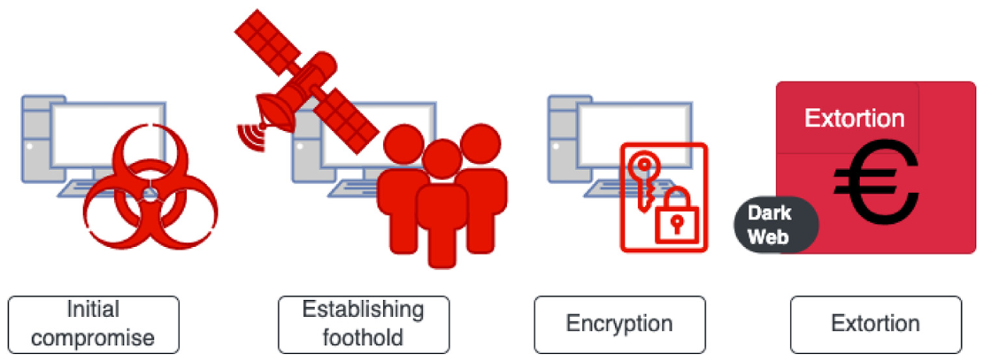 Fig. 2. Ransomware kill chain.