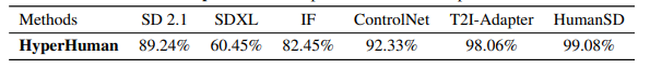  User Preference Comparisons. We report the ratio of users prefer our model to baselines.