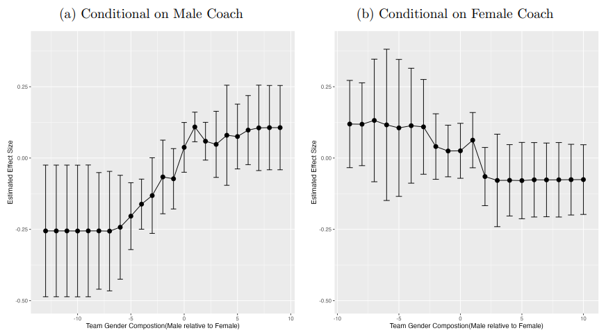 Figure 2. Estimate of gender bias by gender composition in the team