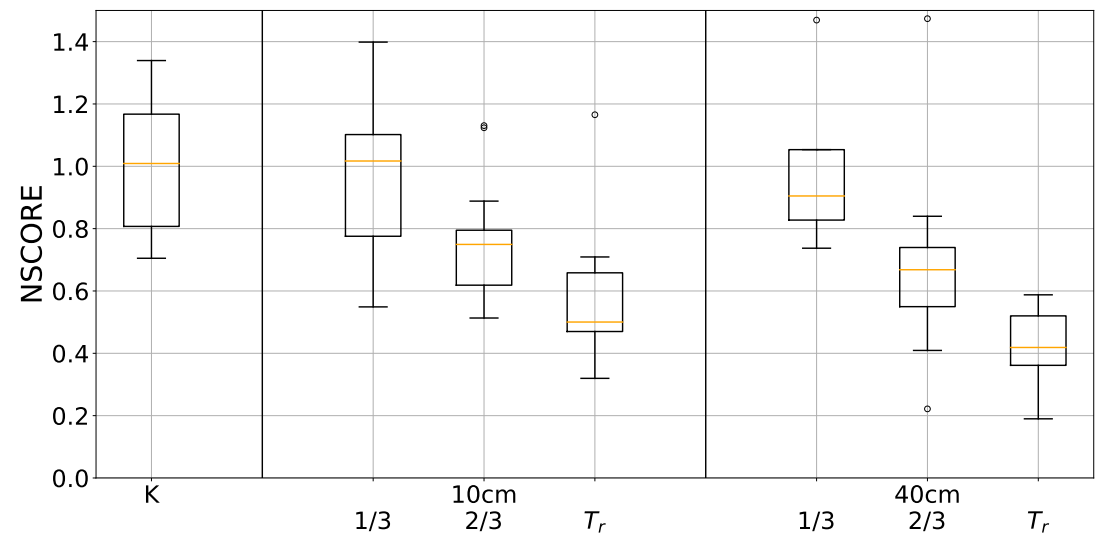  Effects of SPREAD and T RATE on NSCORE for KEYBOARD (K) and TRACKER. The graph includes three parts, with KEYBOARD (K) on the leftmost subplot, and TRACKER with the six level combinations grouped by value of SPREAD on the middle and rightmost subplots. Values for SPREAD and T_RATE are reproduced on first row and second row, respectively.