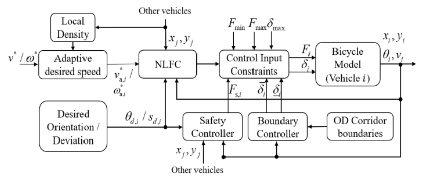 Fig. 8. The control system structure