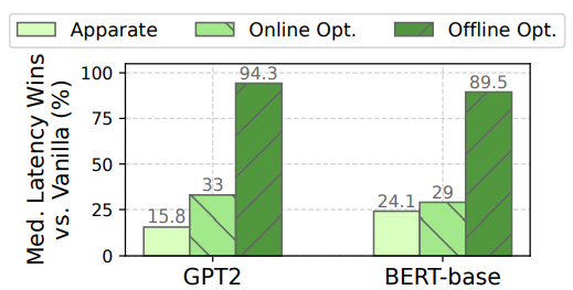  Apparate vs. optimal exiting on NLP workloads with the Amazon dataset.