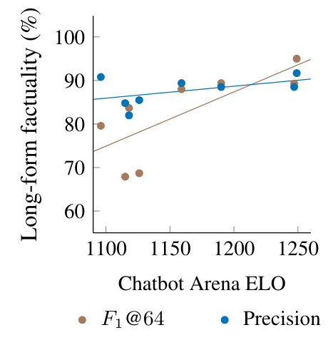 Figure 9: While a model’s average precision does not obtain statistically-significant correlation with its Chatbot Arena ELO, its average F1@64 does achieve statistically-significant correlation with its ELO. Lines are lines of best fit using np.polyfit. ELO scores recorded on March 18, 2024.
