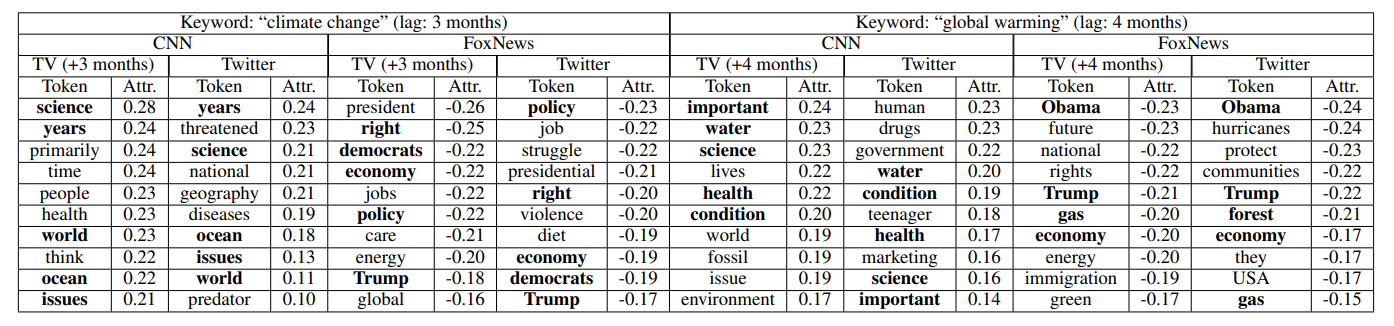 Table 10: Top 10 tokens most predictive of how CNN and Fox News TV stations and Twitter users replying to @CNN and@FoxNews use keywords topically related to climate change.