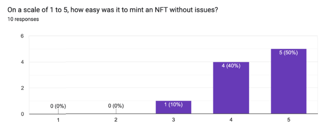 Fig. 10. Usability study Q3 results