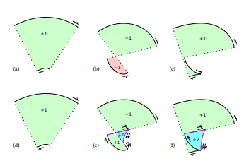 الشكل 9: مخططات الخطوط الصحيحة بشكل ضعيف وقوي. يظهر الصف العلوي مخططات الخطوط الصحيحة بشكل ضعيف. في (أ) الانحناء لا