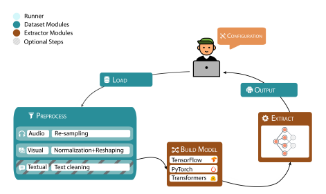  Ducho’s pipeline for multimodal feature extraction, managed by the Dataset, Extractor, and Runner modules.