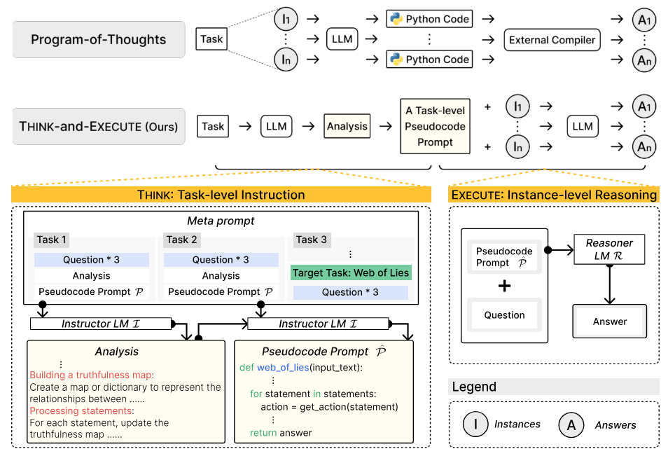 Figure 2: An overview of THINK-AND-EXECUTE. In THINK (Top), an LLM analyzes the given task provided in the meta prompt and generates a pseudocode prompt that describes the necessary logic for solving the task. Then, in EXECUTE (Bottom), the LLM conducts reasoning for each instance by simulating the execution of the pseudocode prompt.