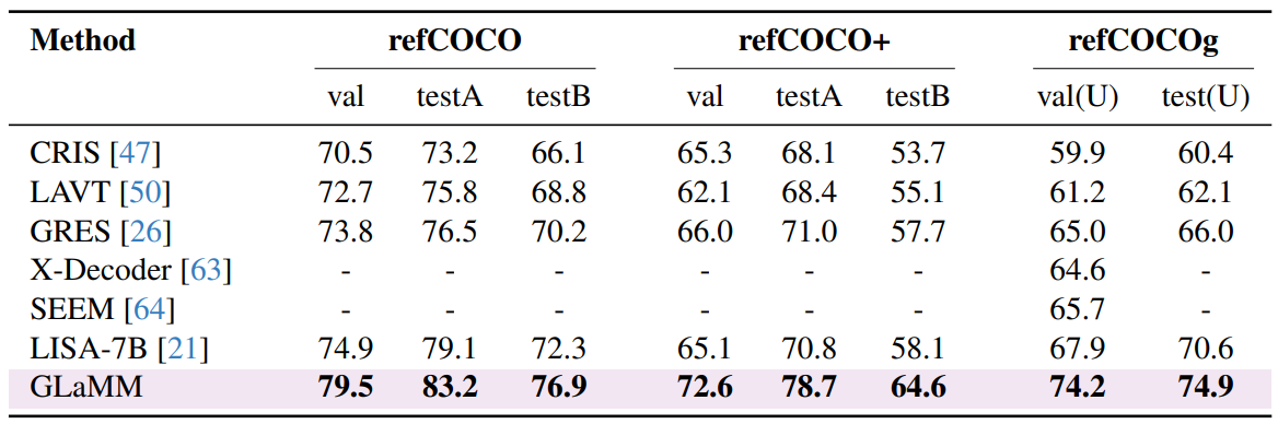  Performance across refCOCO, refCOCO+, and refCOCOg in generating accurate segmentation masks based on text-based referring expressions surpasses that of closely related work, including LISA which is specifically designed for this task.