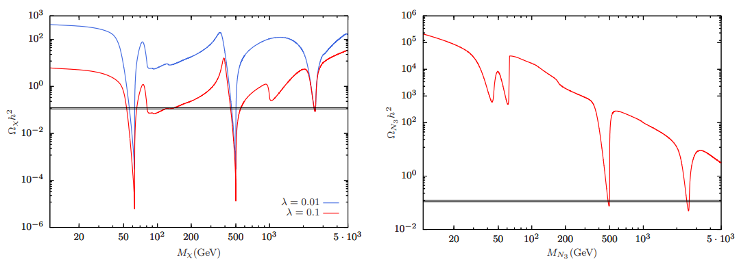 Figure 3.4: Relic density of scalar (right) and fermion (right) DM as a function of DM mass for one DM candidate. Here, we set the parameter space as BP given in Eq. (3.34). Blue and red lines stand for 𝜆 = 0.01 and 0.1.