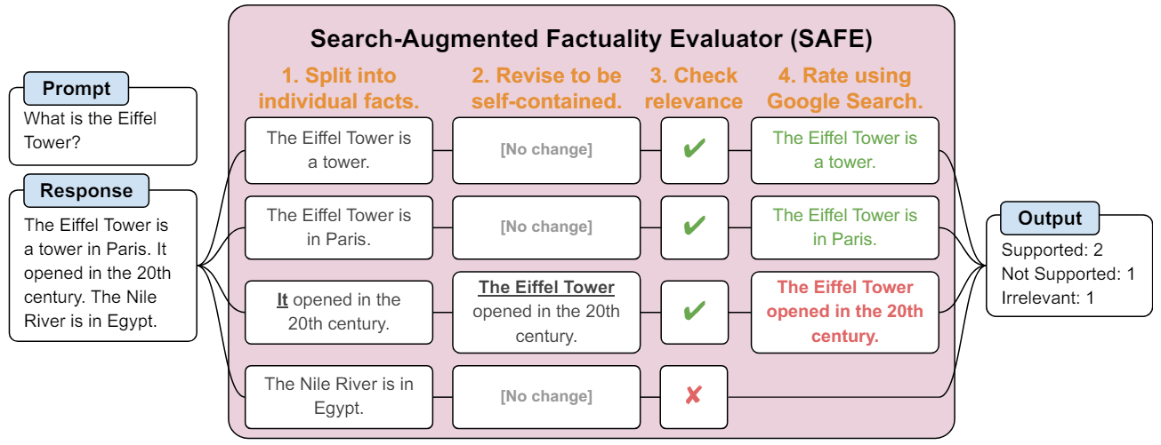 Figure 1: Our automatic factuality evaluator, SAFE, uses a large language model to rate the factuality of a long-form response to a given prompt using Google Search. We empirically demonstrate that SAFE outperforms human annotators while being more than 20 times cheaper (Section 4).
