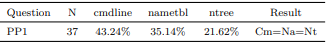 Table 27 Participants’ Perceptions of Program Effectiveness in the Replicated Study (PP1)