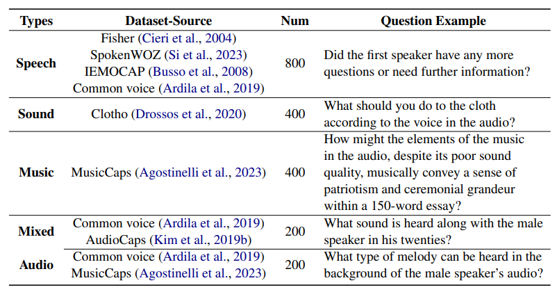 Table 2: The statistics and examples of the chat benchmark.