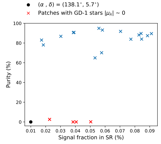 Figure 9. GD-1 stream purity obtained by the SkyCURTAINs method as a function of PWB18 signal to background ratio (shown here in percentages).