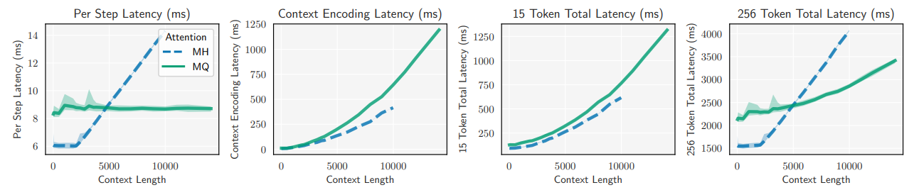 Figure 5: Incremental decoding (per step) latency and the context encoding latency, as a function of input context length. In this plot, we compare an multi-head model and an multi-query model of comparable capabilities, whose size is slightly larger. (Leftmost: Per-step incremental decoding latency) For low context length such as m < 2500, due to the larger size of the MQ model, the inference latency is higher. However, the growth with respect to context length of the MQ model is much lower (almost flat), resulting in lower per step latency when the context length is high. (Second: Context encoding latency) The context encoding latency depends on the FLOPs where the MH and MQ are quite similar. Note that the MQ model is slightly larger, and therefore corresponds to a steeper curve. (Third, Fourth): Total latency for 15 or 256 generated steps The two plots illustrates the total latency, which is the sum of context encoding and the the number of steps times incremental decoding latency. The benefits of MQ model becomes clear in the case of high decoding steps (256) whereas in the case of 15 generated tokens, the total latency of MQ can still be slightly higher than MH.