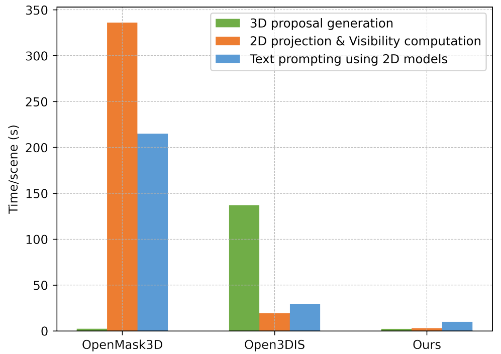 Figure 7: Time breakdown of the average time for Open-Vocabulary 3D instance segmentation over the replica dataset. We report the time for each step that makes the whole Open-Vocabulary 3D instance segmentation pipeline for our method and the two most recent methods, OpenMask3D and Open3DIS. 3D proposal generation is the step of generating class agnostic mask proposals for the objects in the 3D point cloud scene 2D projection & Visibility computation is the step of projection of the point cloud scene onto the 2D frames, and computing the visibility of each mask proposal in the 2D frames. Text prompting with 2D models is the step of inference from the 2D models to prompt the 3D class agnostic masks with text.