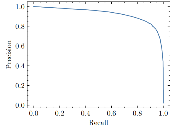 Figure 7. Precision-recall curve for the open-set classification task. Note that classifying all inputs as unseen (or seen) leads to perfect precision (or recall) scores.