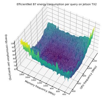 Figure 10. This figure shows per query energy cost as we vary the GPU frequency and memory frequency for EfficientNet B7 at FP16 on Jetson TX2 versus varying Memory and GPU frequency with batch size fixed at 16.