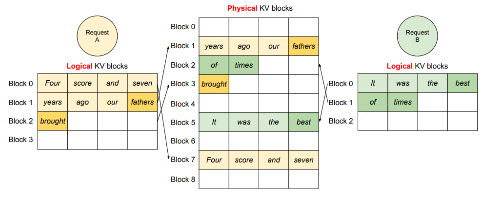 Figure 7. Storing the KV cache of two requests at the same time in vLLM.