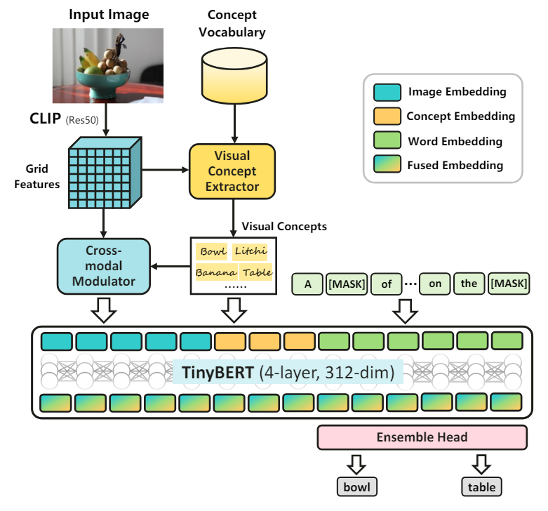 Figure 2: The overall framework of our LightCap. The input image is encoded to the grid visual feature via a ResNet-50 model. Then, we leverage a concept extractor to extract the visual concepts and a cross-modal modulator to reinforce the visual features. Finally, a TinyBERT fuses multi-modal embeddings and an ensemble head performs image captioning.