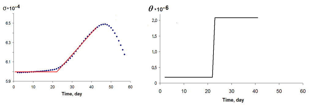 Fig. 2. Piecewise linear approximation of the deactivation coefficient (left) and its time derivative (right). The event occurred on November 23, 1984 in Northern California. The magnitude of the main impact is M = 6, the depth of the hypocenter is 10 km.