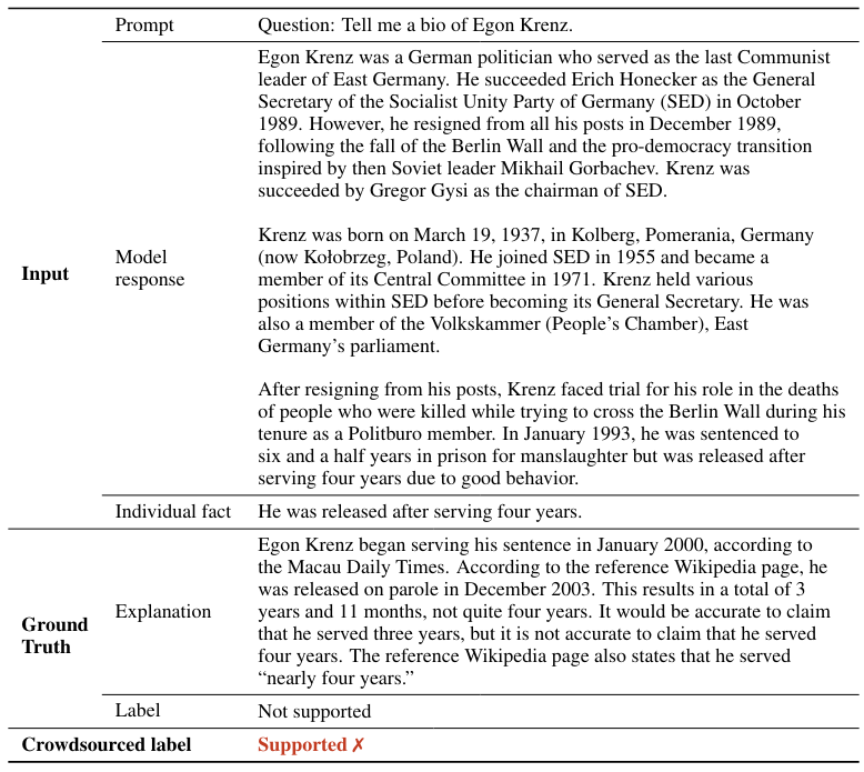 Table 29: Example of an individual fact from a prompt–response pair that was incorrectly rated by crowdsourced human annotators from Min et al. (2023). The reference Wikipedia page is https://en.wikipedia.org/wiki/Egon_Krenz. The Macau Daily Times article is https://macaudailytimes.com.mo/ 1997-east-german-leader-guilty-of-berlin-wall-deaths.html. The presumed cause of error was that the human rater missed the technicality that serving almost four years is not the same as serving four years.