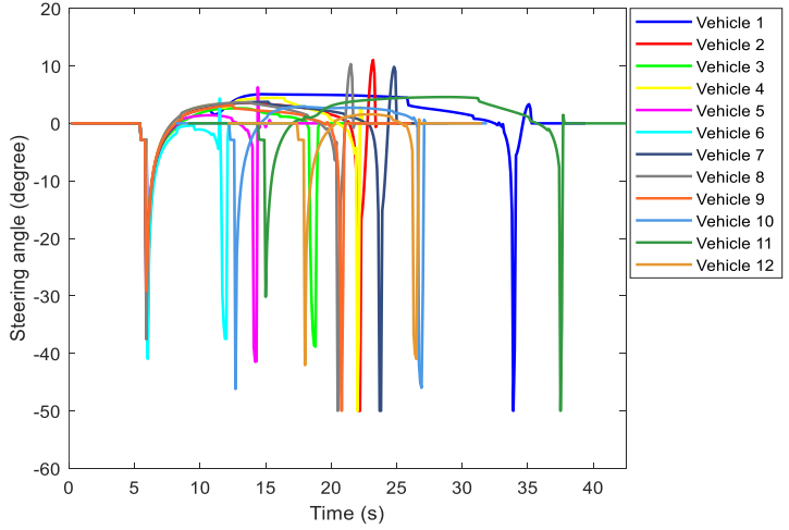 Fig. 12. Vehicle steering angles for 20 vehicles