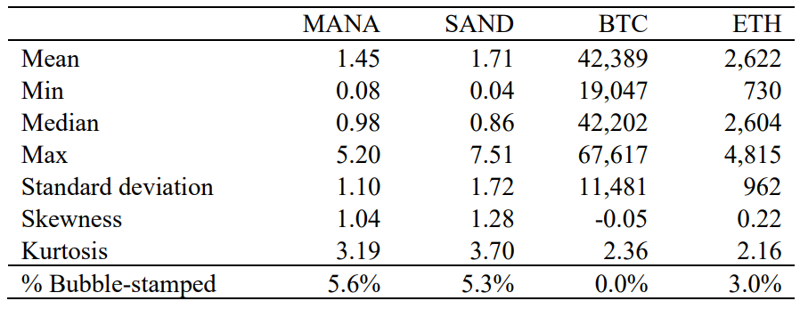 Table 1: Daily Cryptocurrency PricesThis table presents the summary statistics of daily cryptocurrency prices obtained from CoinGecko between January 1, 2021 and August 12, 2022. CoinGecko obtains trading data from various exchanges around the world and reports the volume-weighted average price calculated using data screened by its proprietary outlier detection algorithm. MANA is the cryptocurrency of Decentraland and SAND is the cryptocurrency of The Sandbox, both of which are built on the Ethereum blockchain. Bitcoin (BTC) is the cryptocurrency native to the Bitcoin blockchain, while Ether (ETH) is the cryptocurrency native to the Ethereum blockchain. Percentage of days bubble-stamped are dates identified by the Phillips, Shi and Yu (2015) algorithm as explosive bubbles.